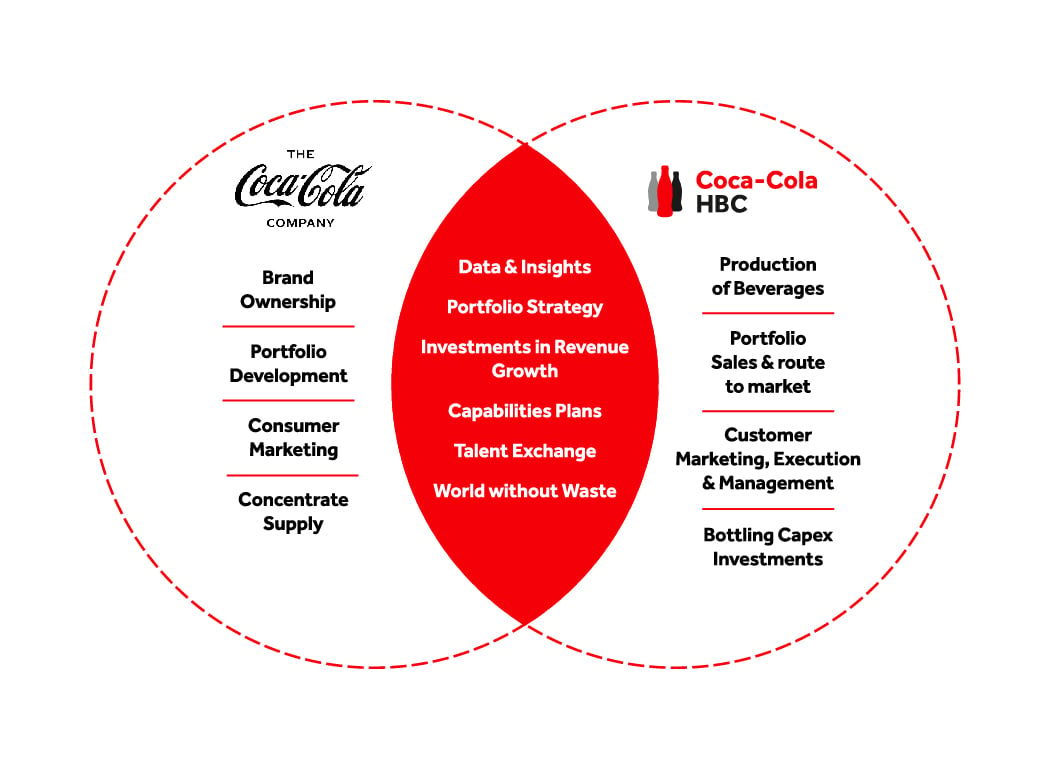 Relationship with The Coca‑Cola Company | Coca-Cola HBC