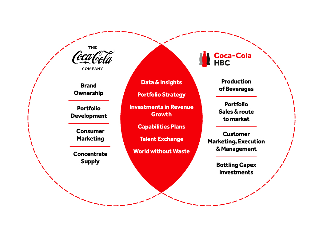 Relationship with The Coca‑Cola Company | Coca-Cola HBC