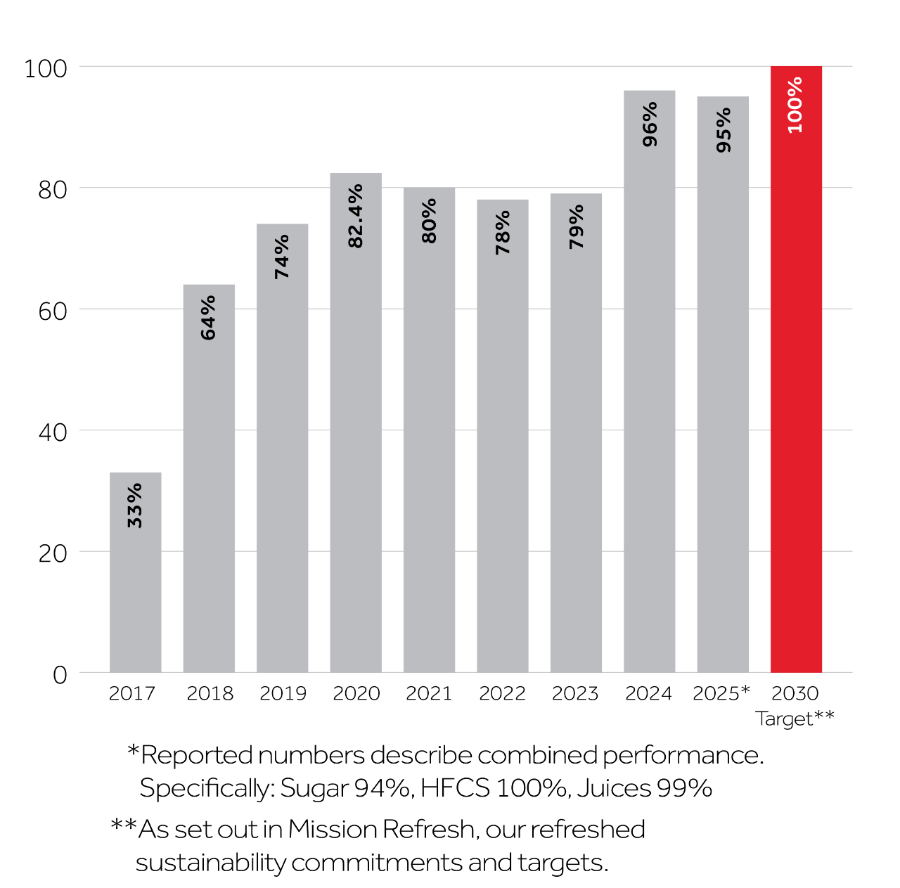 2030 Target**  ** As set out in our Mission Refresh, our refreshed sustainability commitments and targets.