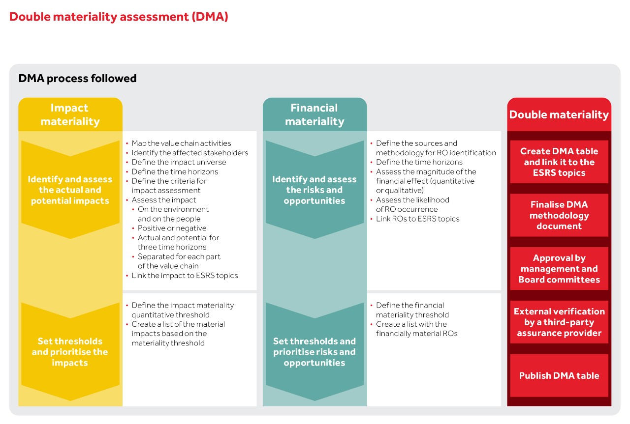 dma-process-followed