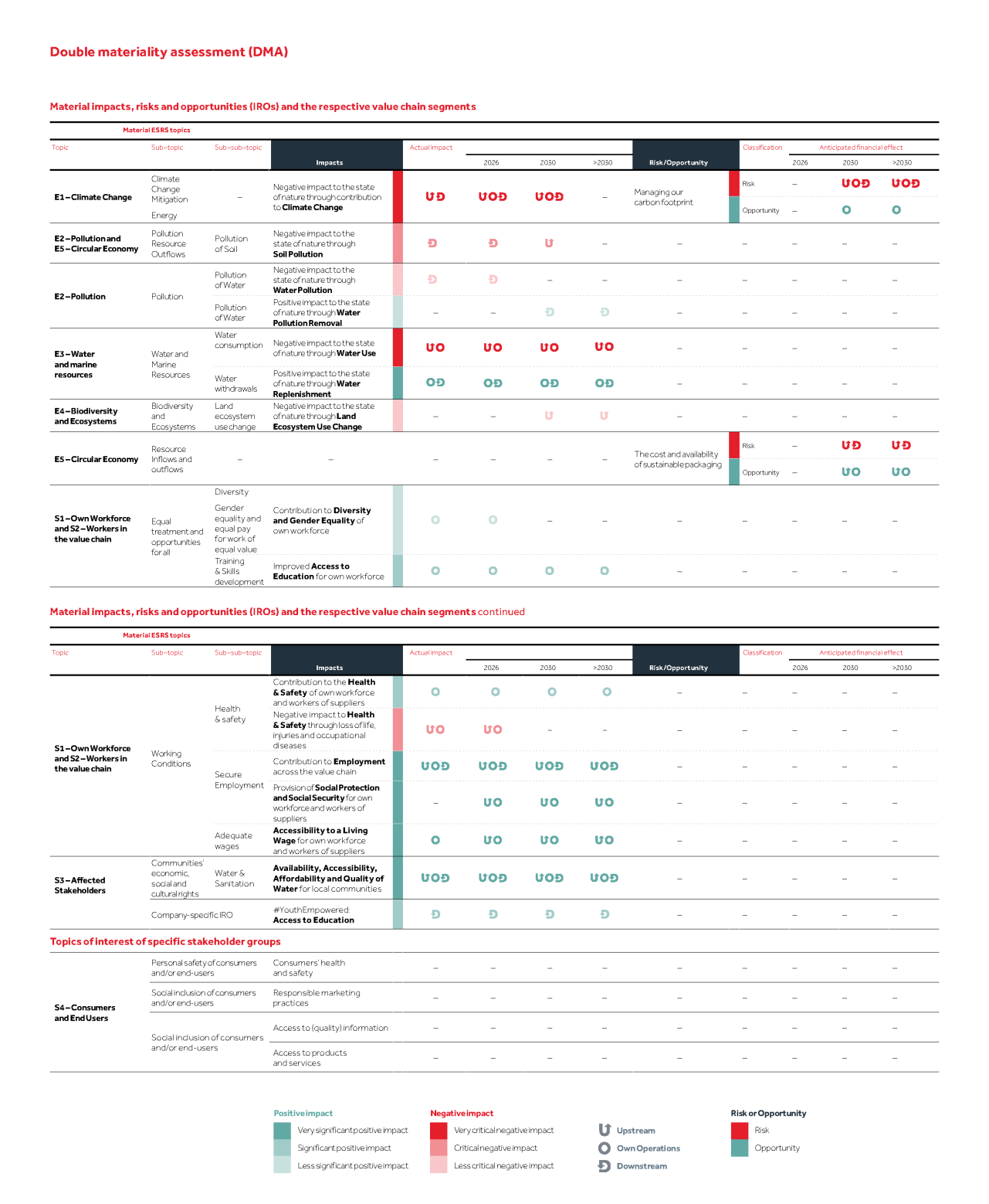 double-materiality-assessment