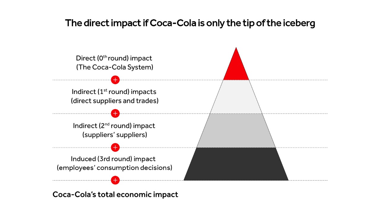 CCH_Socio_economic_impact_study