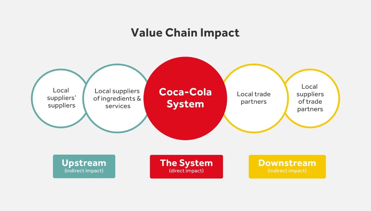 value-chain-impact