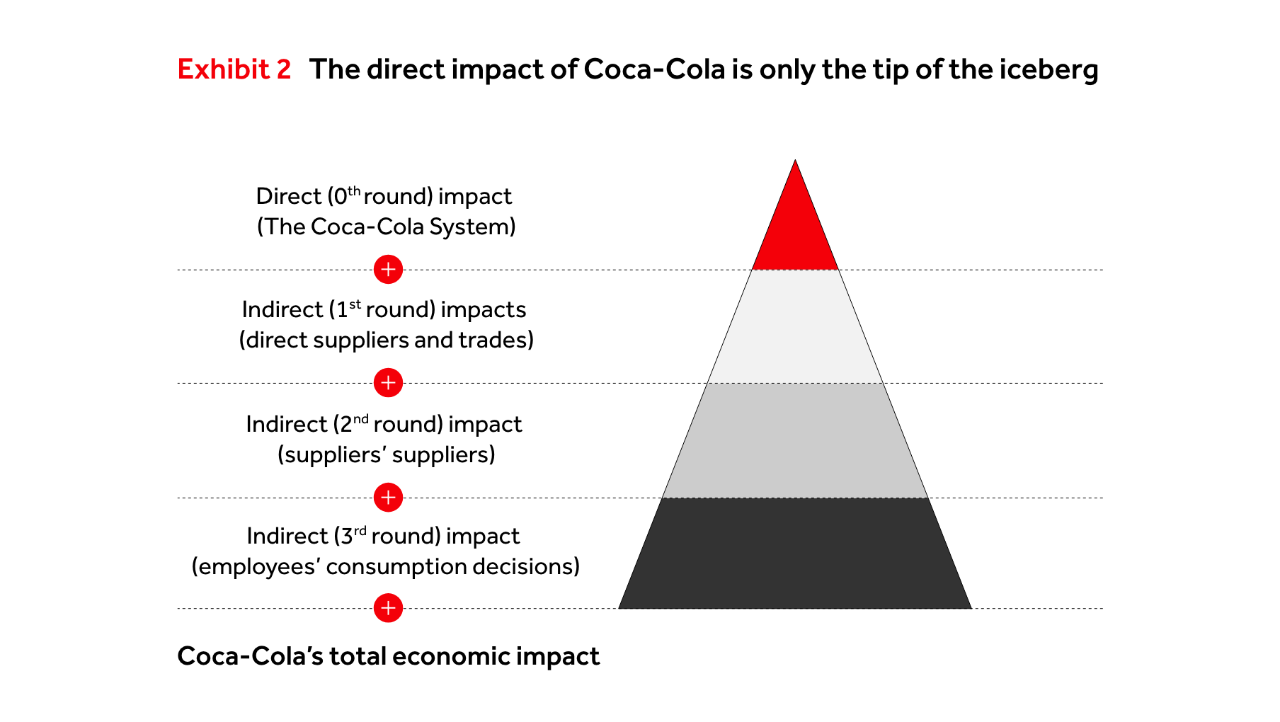 CCH_Socio_economic_impact_study