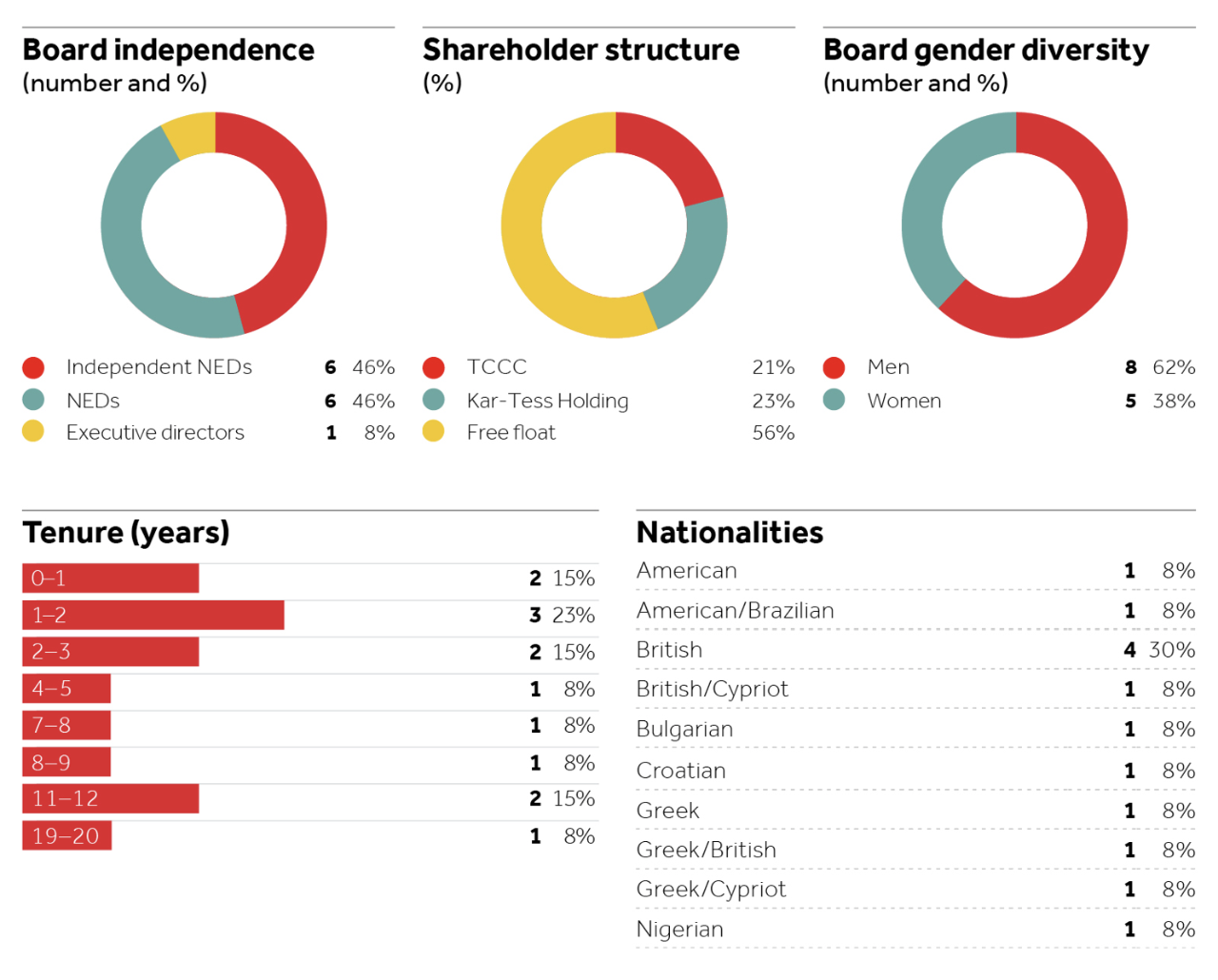 Corporate governance overview showing board composition and diversity: 46% independent NEDs, 46% NEDs, 8% executives; shareholders include 56% free float, 23% Kar-Tess Holding, 21% TCCC; board gender split is 62% men and 38% women, with varied tenure and international representation.