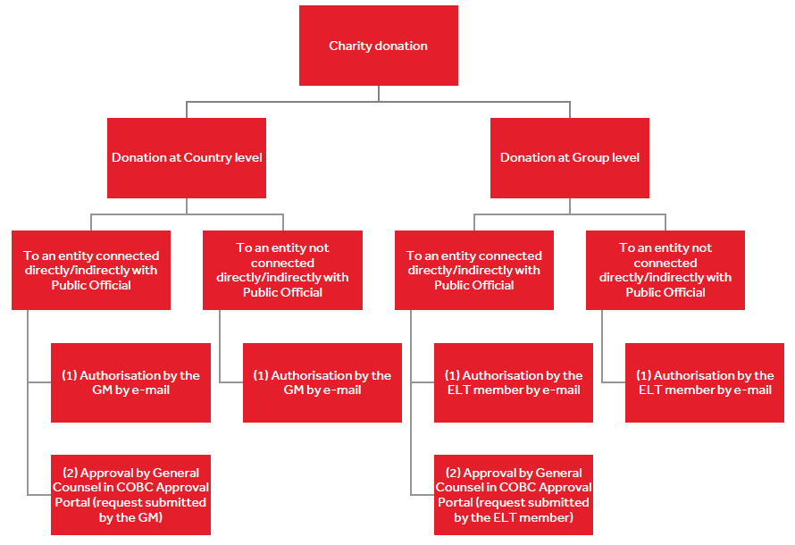 donations-governance