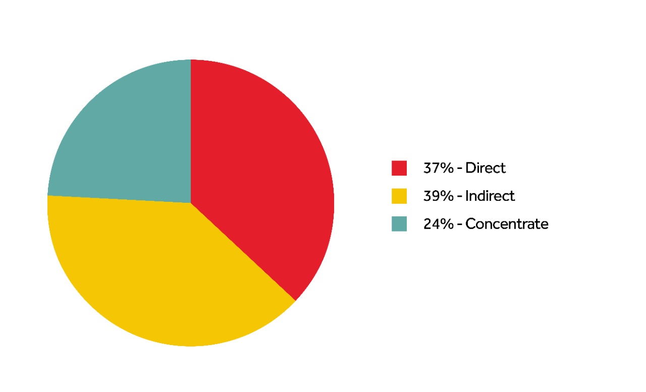 cch-total-supplier-2025-spend