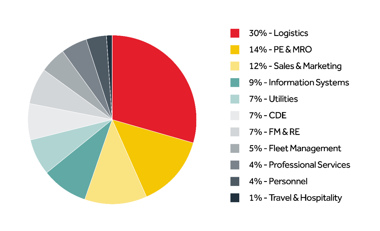CCH-indirect-categories-2025-spend