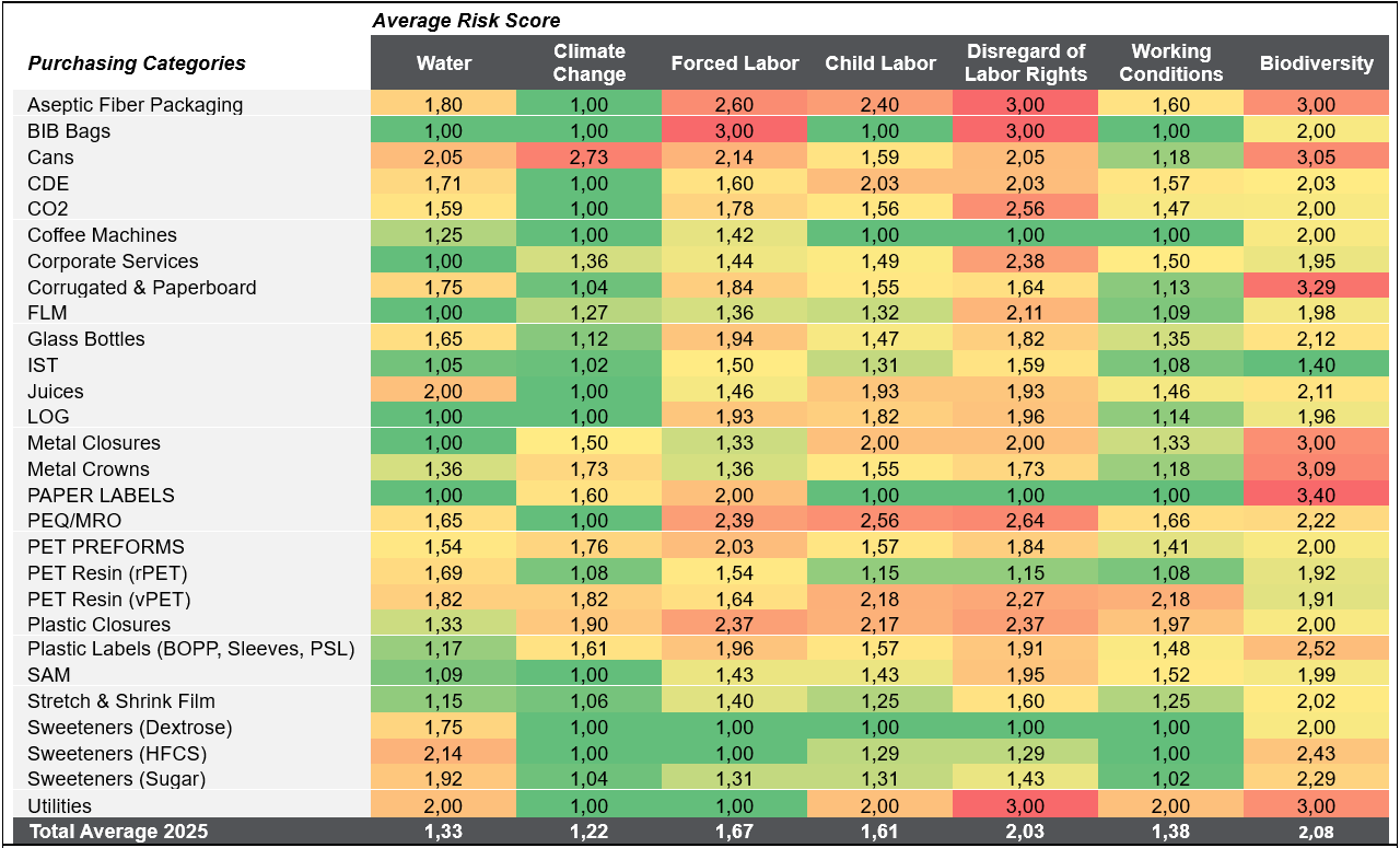 2025 Benchmarking Summary