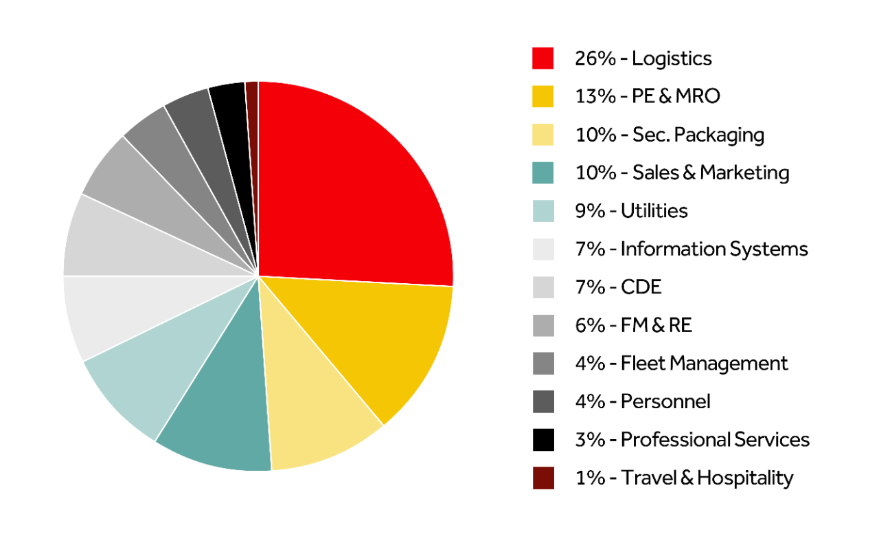indirect-categories-2023-spend