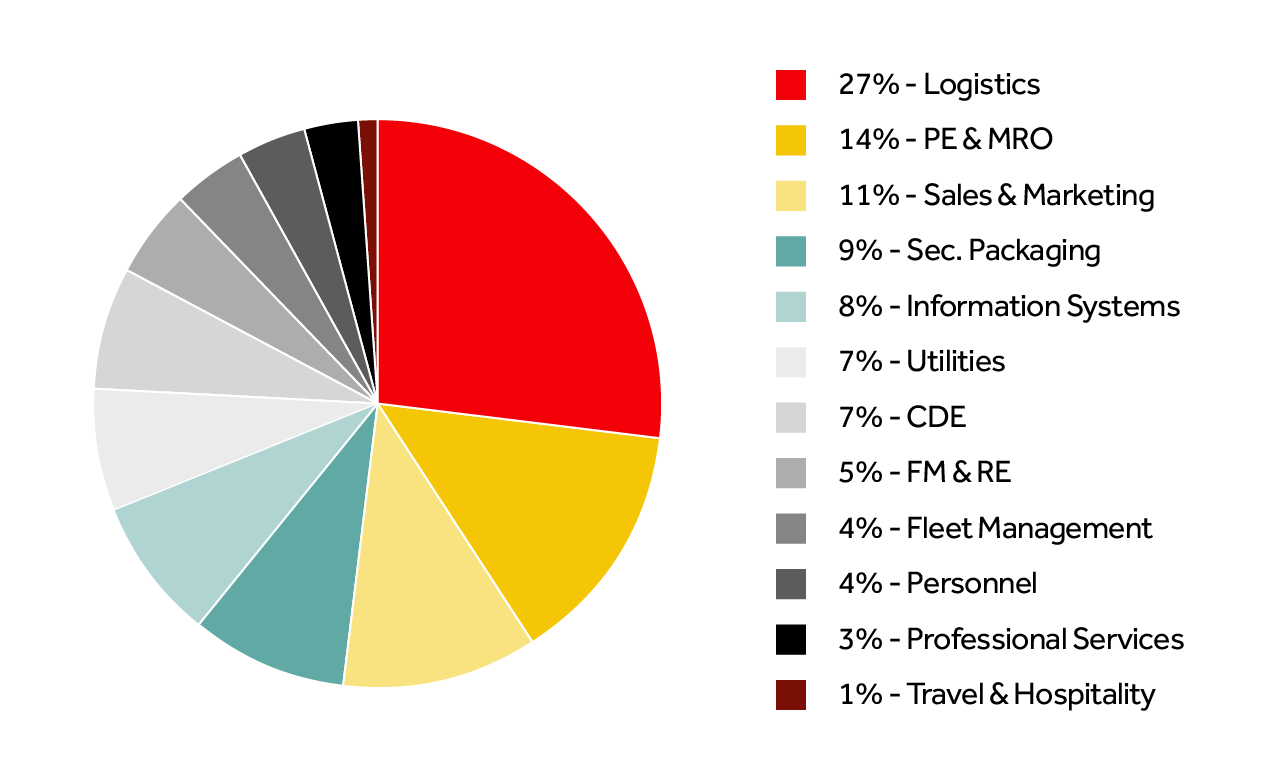 indirect-categories-2024-spend