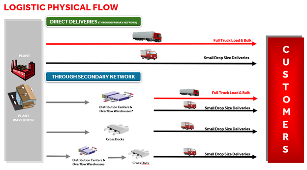 logistic-physical-flow