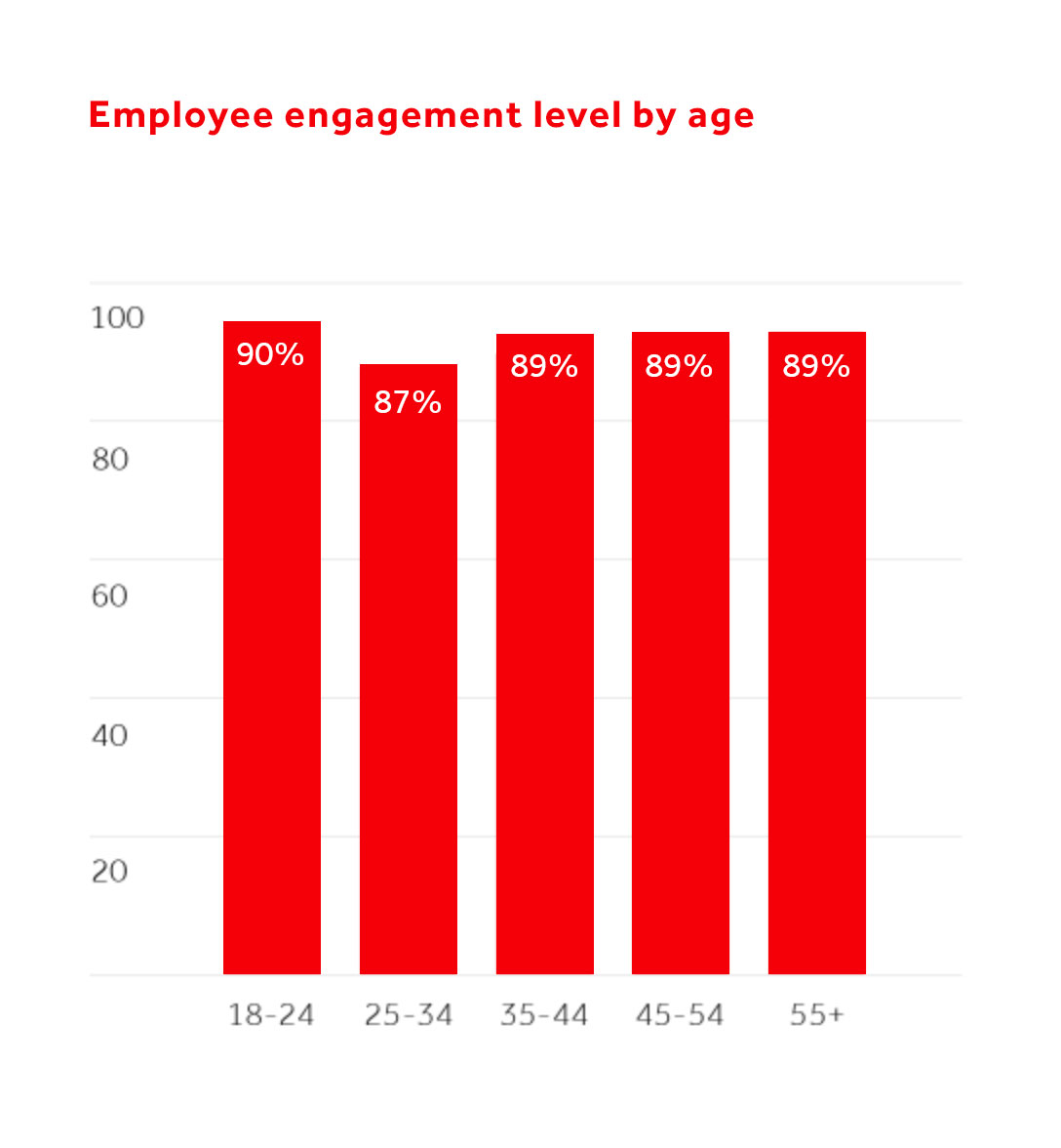 employee-engagement-level-by-age