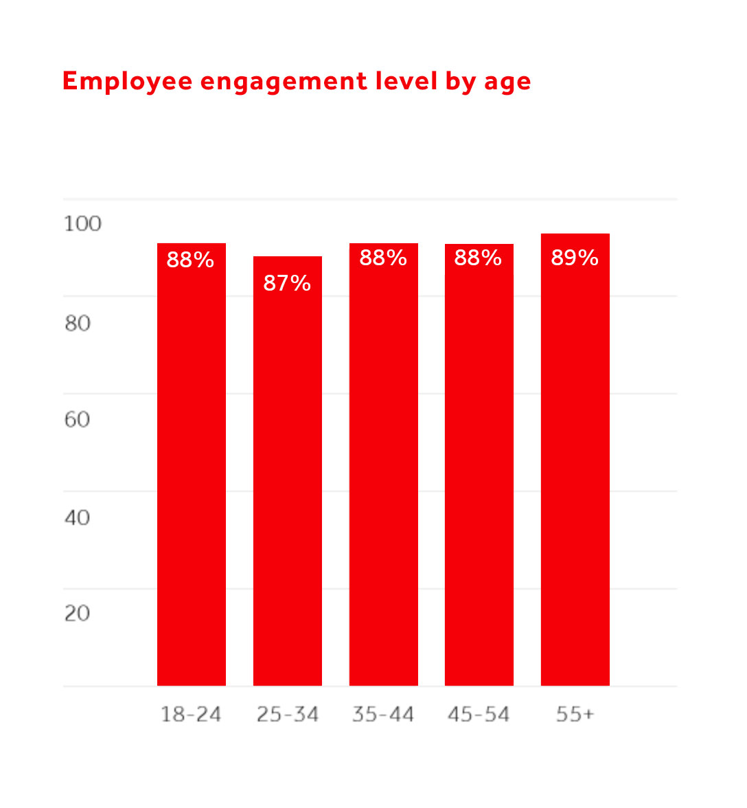 employee-engagement-level-by-age-2025
