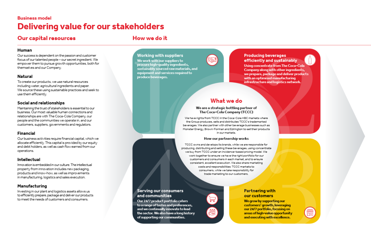 CCB IAR 2025 Business Model Strategic Report
