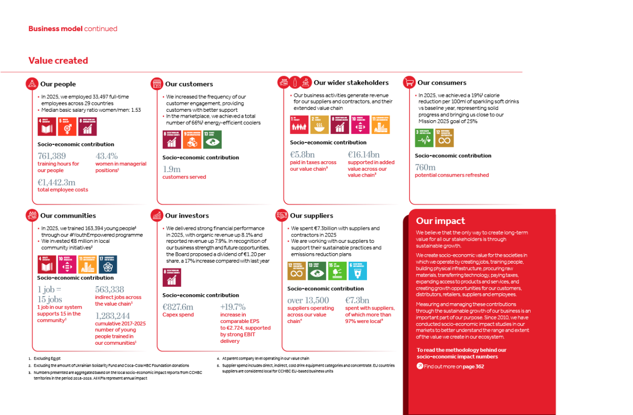   Business Model 2025 Impact 