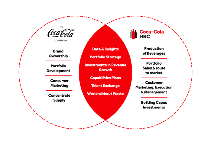 Relationship With The Coca Cola Company Coca Cola Hbc