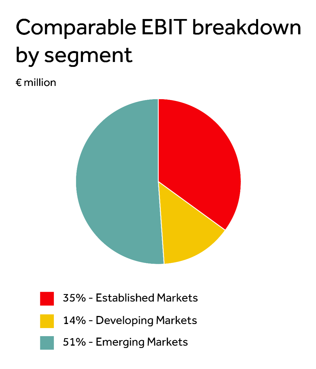comparable EBIT breakdown by segment