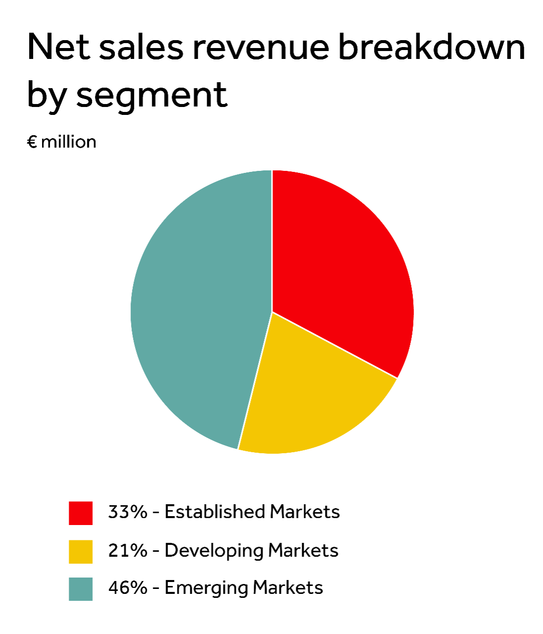 net sales revenue breakdown by segment