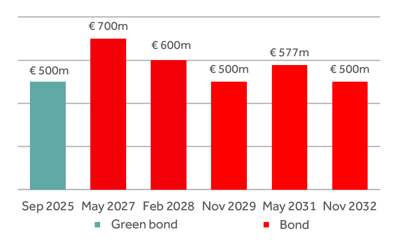 debt-maturity-profile-21-Nov-24