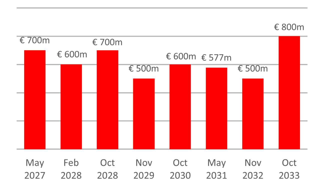 debt maturity profile bar chart 2027 till 2033