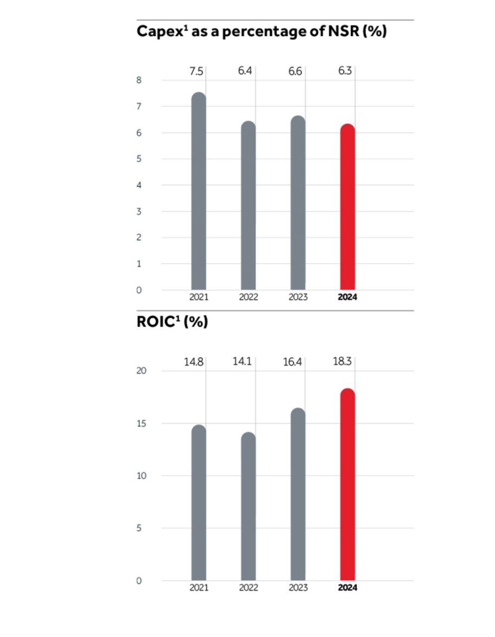 CapEx and ROIC