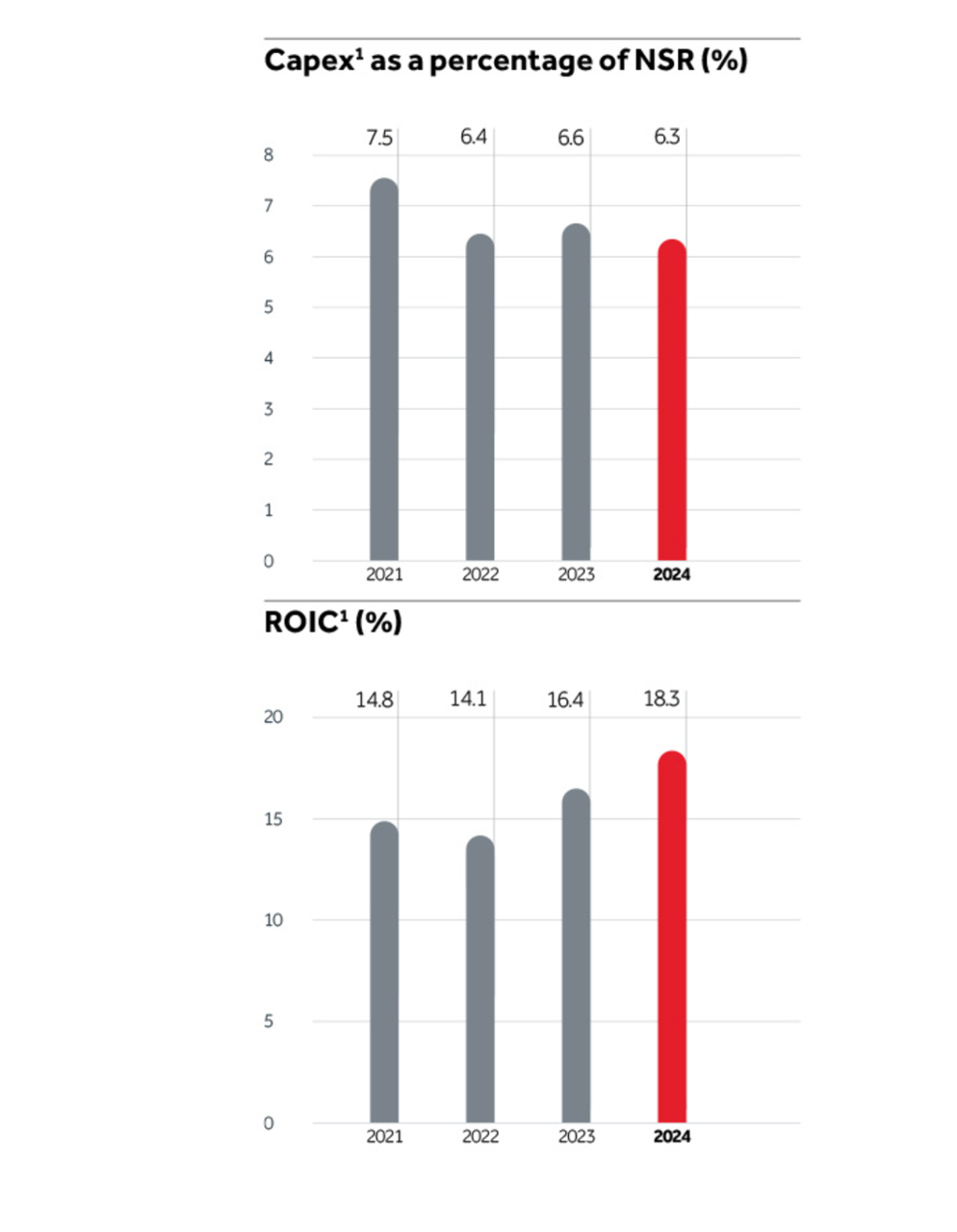 CapEx and ROIC