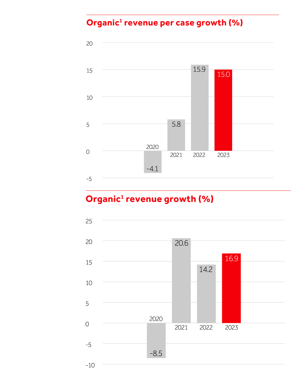 Organic Revenue Growth