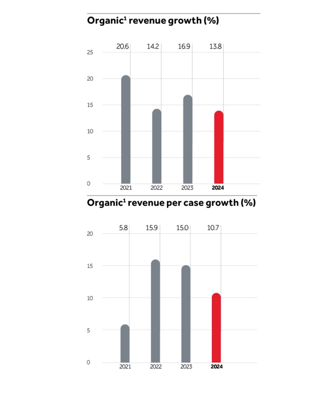 Organic Revenue Growth