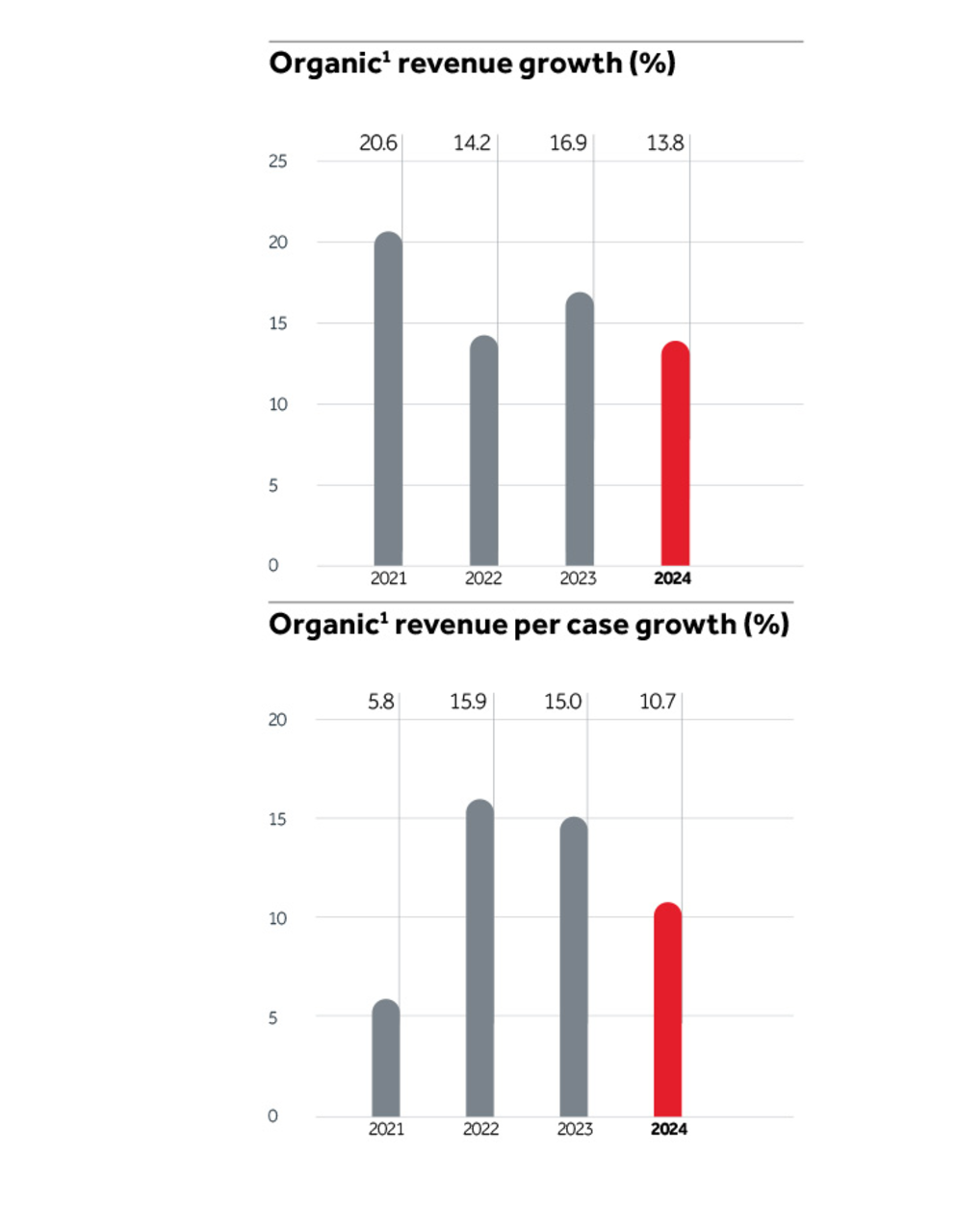 Organic Revenue Growth