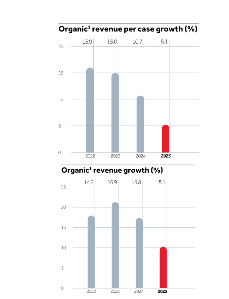 Organic Revenue Growth