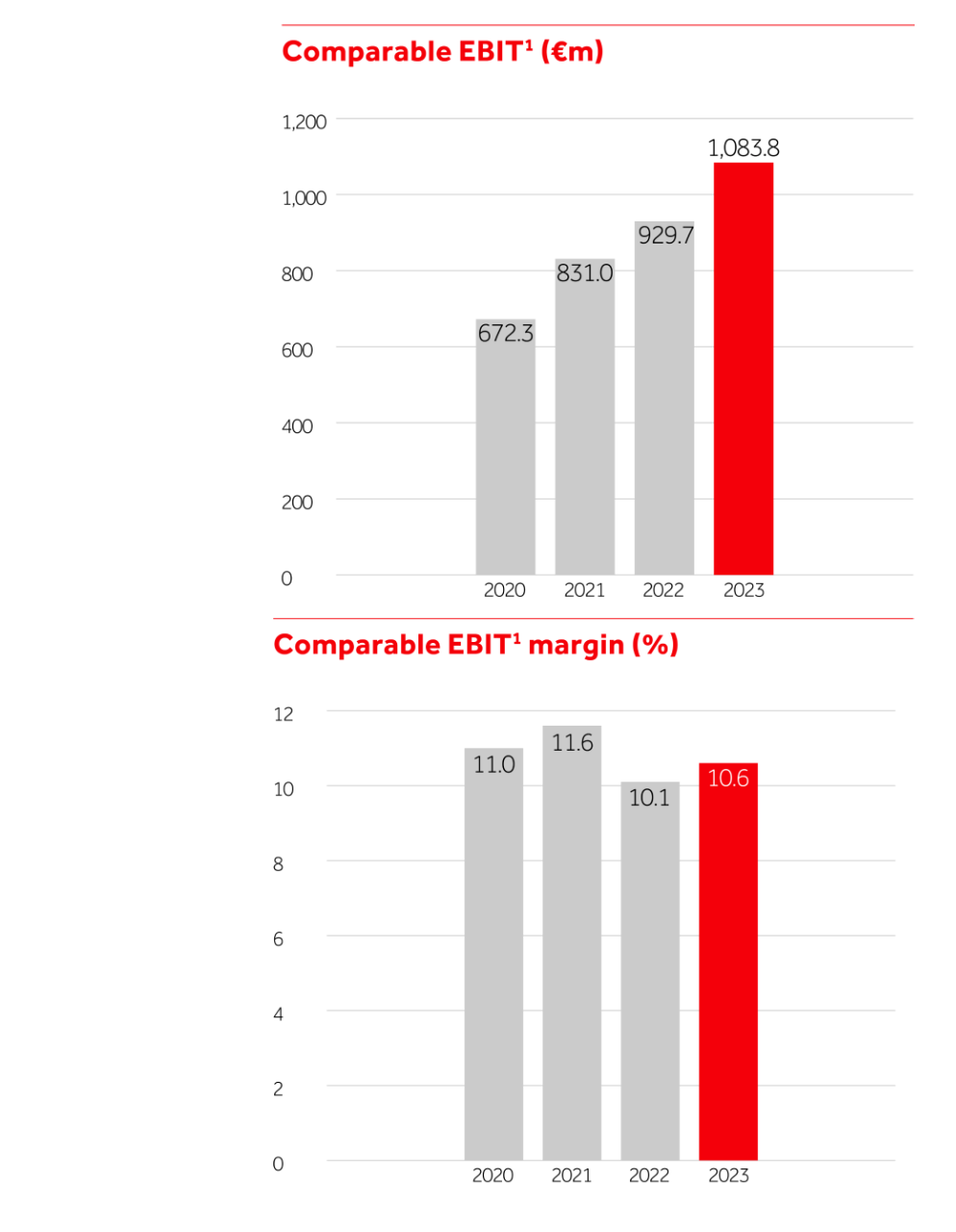 Comparable EBIT and Comparable EBIT margin