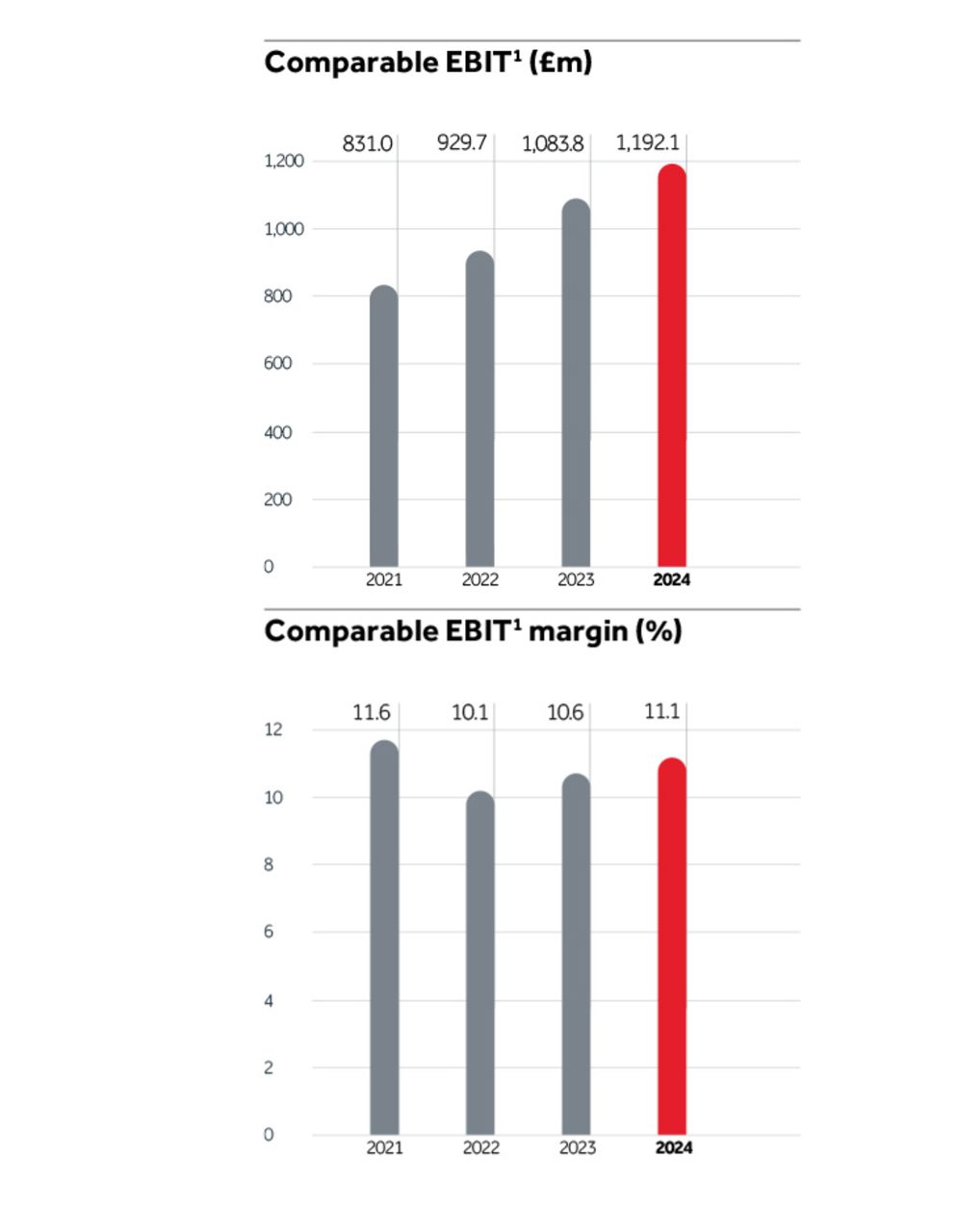 Comparable EBIT and Comparable EBIT margin