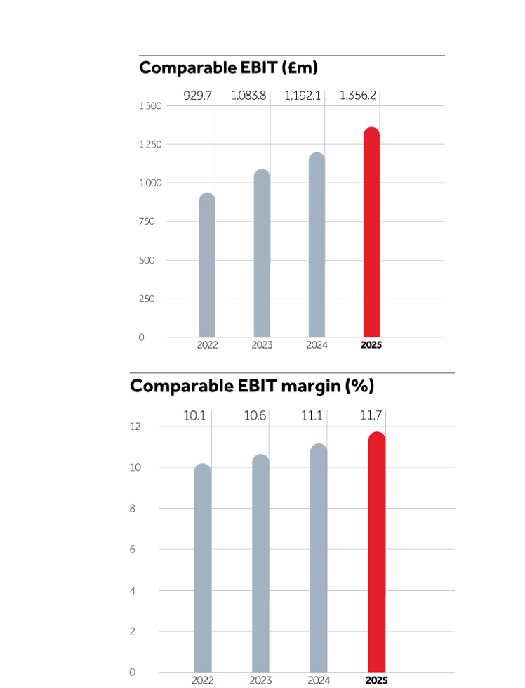 Comparable EBIT and Comparable EBIT margin