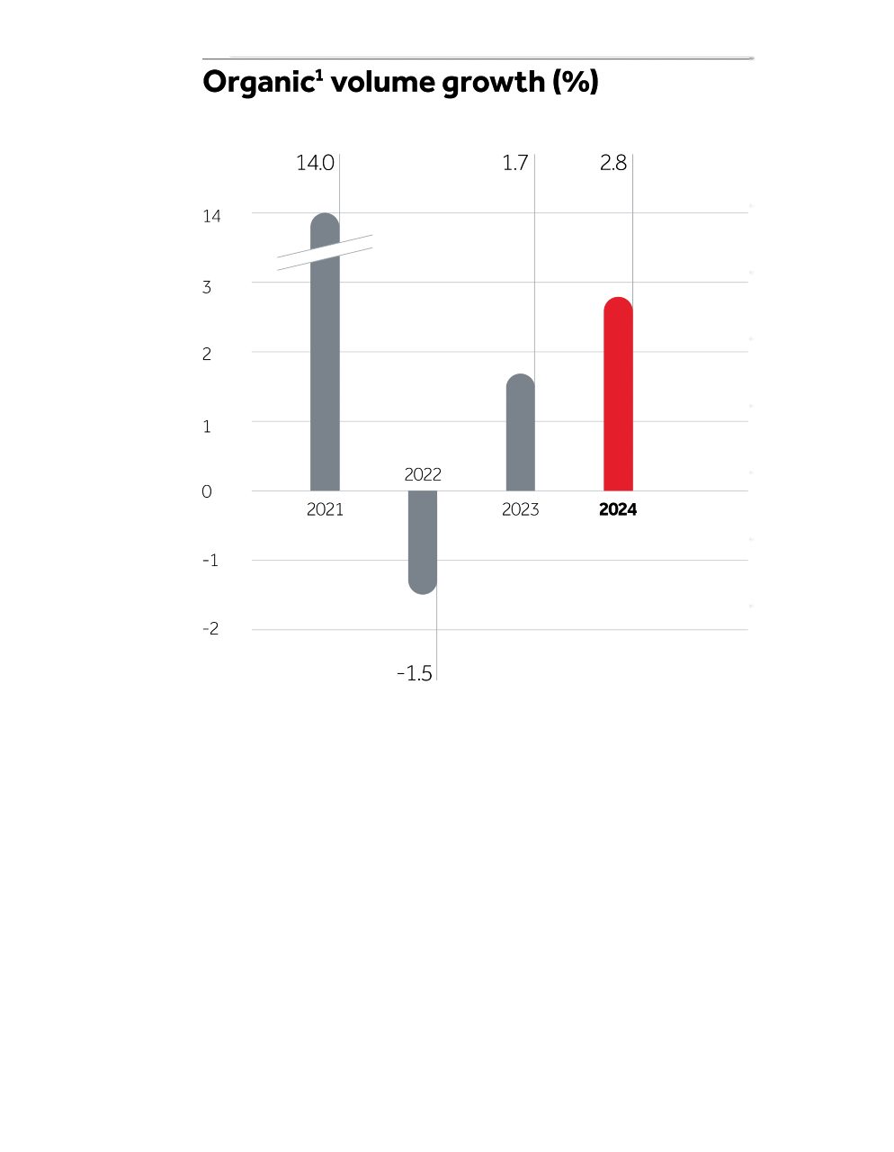 Organic Volume growth