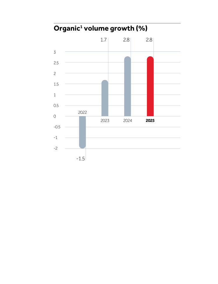 Organic Volume growth