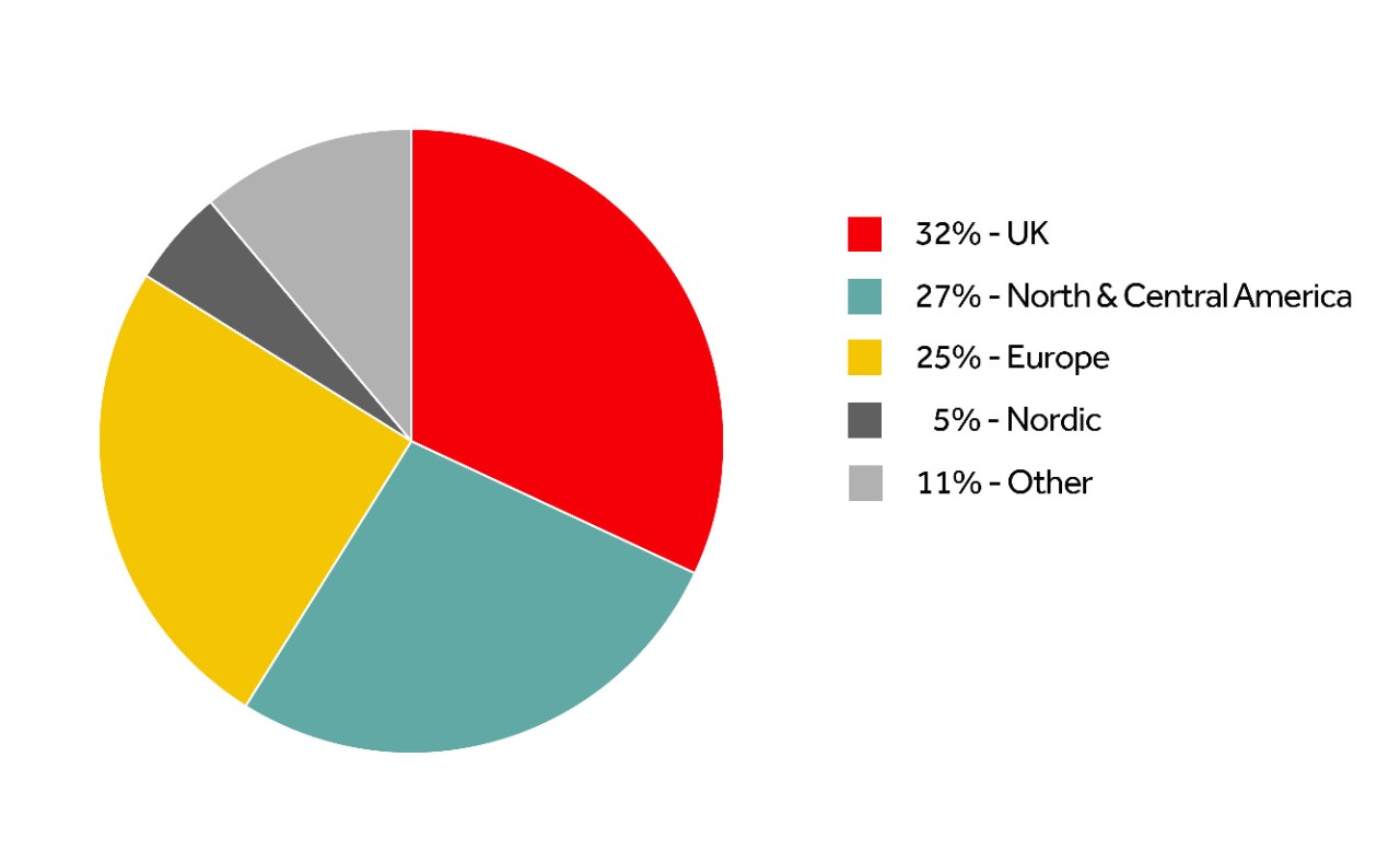 shareholder-structure-by-region-2023