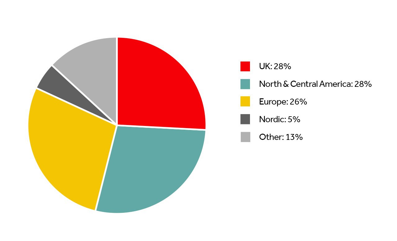 shareholder-structure-by-region-2025
