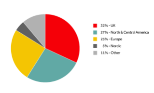 shareholder-structure-by-region-2022