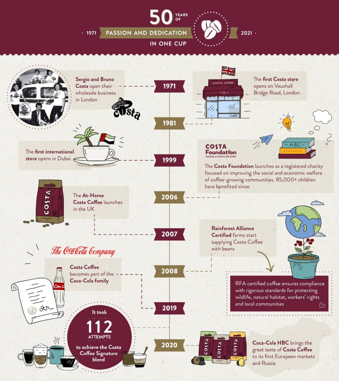 Costa Coffee 50 years timeline